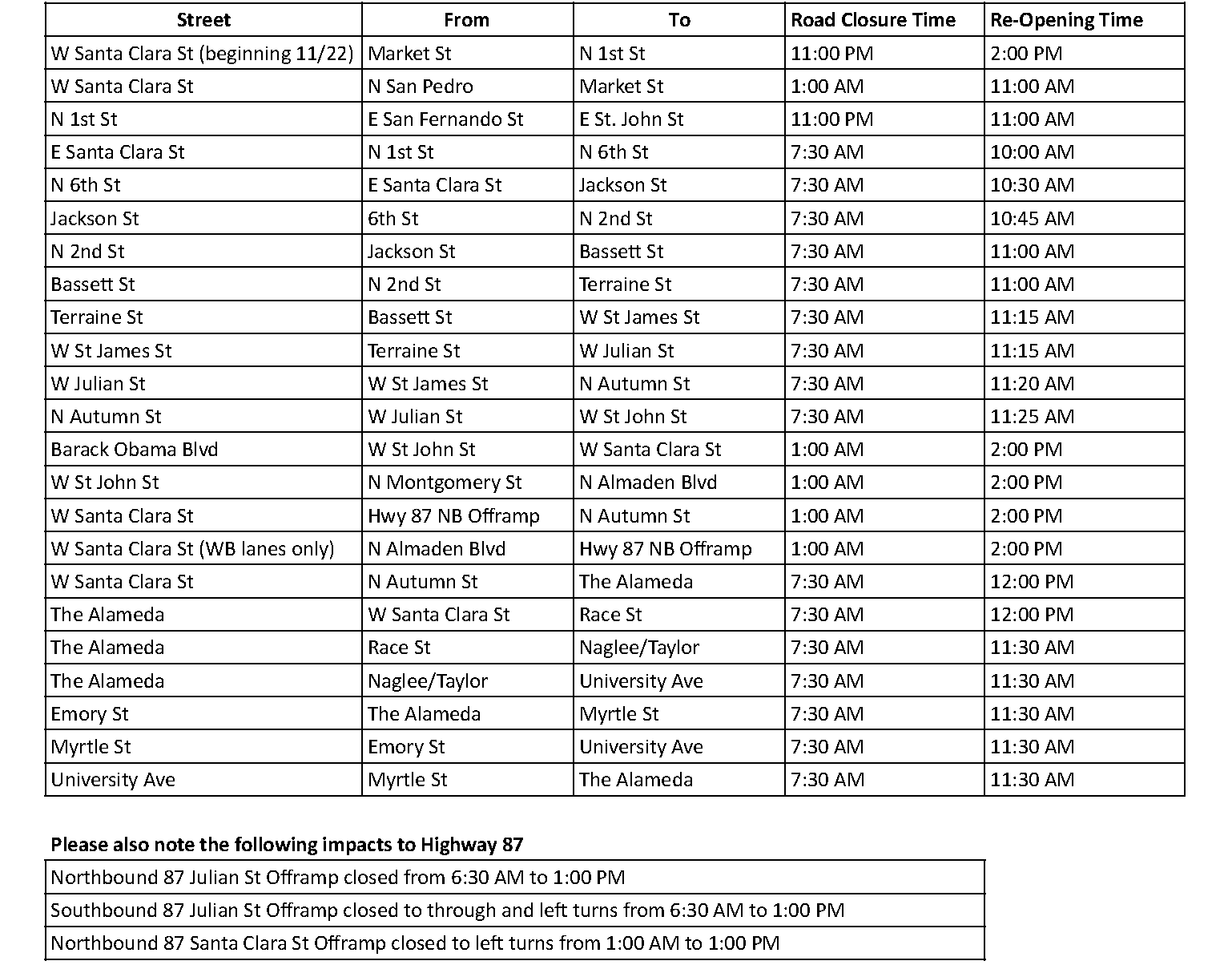 Turkey Trot Road Closures